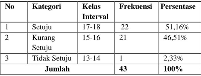 Tabel 14 Distribusi Frekuensi Indikator  Harapan  No  Kategori  Kelas  Interval  Frekuensi    Persentase  1  Setuju  17-18  32  74,42%  2  Kurang  Setuju  15-16  9  20,93%  3  Tidak  Setuju  13-14  2  4,65%  Jumlah  43  100% 