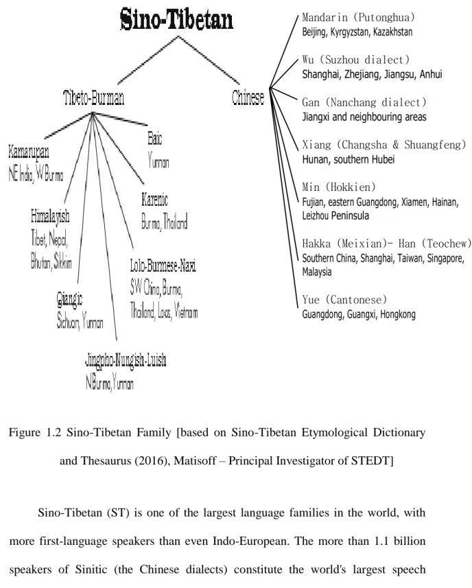 Figure  1.2  Sino-Tibetan  Family  [based  on  Sino-Tibetan  Etymological  Dictionary  and Thesaurus (2016), Matisoff – Principal Investigator of STEDT] 