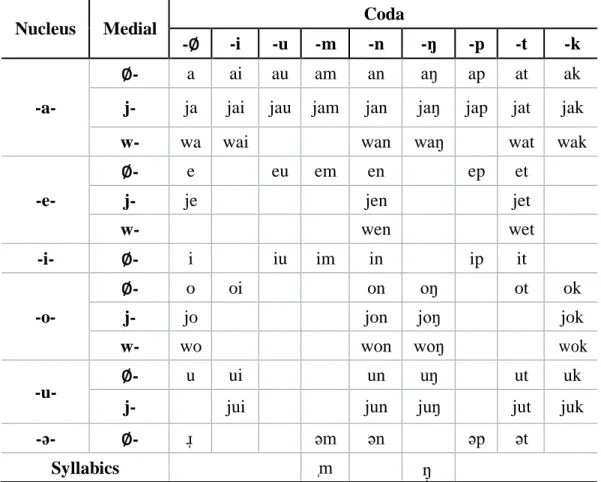 Table 2.4 Hakka Final Vowels 