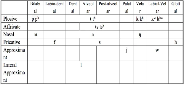 Figure  2.6  Cantonese  Consonants  [based  on  Modern  Cantonese  Phonology  –  Bauer  and Benedict (2011: 16)] 