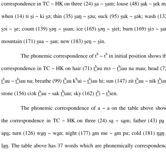 Table 4.3 Different One Phoneme Ø – ŋ of TC – HK 