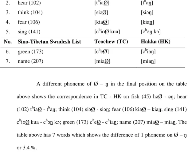 Table 4.4 One Syllable Similarity of TC ~ HK 