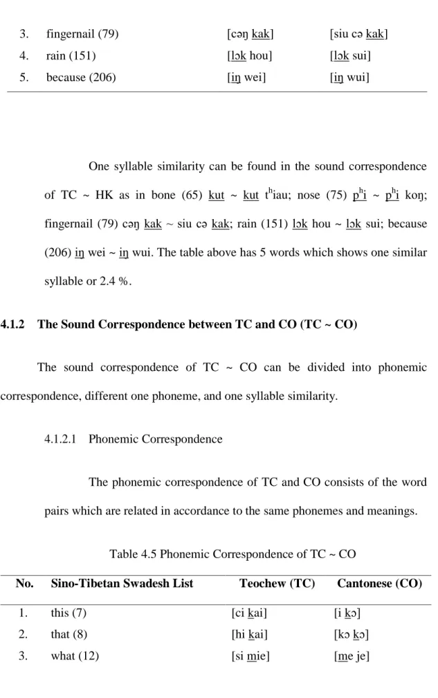 Table 4.5 Phonemic Correspondence of TC ~ CO 