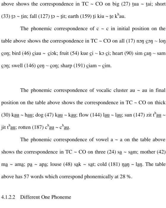 Table 4.6 Different One Phoneme ŋ – n of TC – CO 