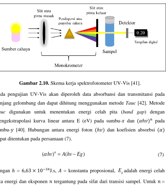 Gambar 2.10. Skema kerja spektrofotometer UV-Vis [41]. 