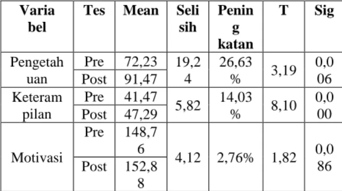 Tabel  1.  Uji  Normalitas  Distribusi  Data  Pretes  dan  Posttest Hasil Belajar dan Motivasi  