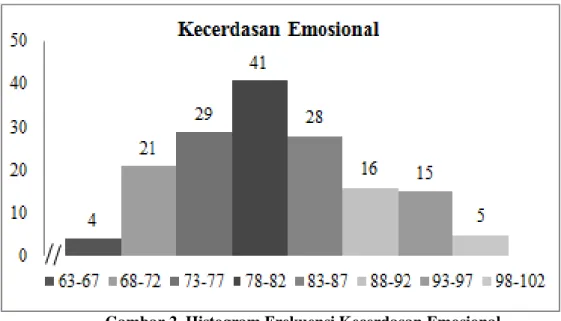 Gambar 2. Histogram Frekuensi Kecerdasan Emosional 