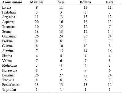 Tabel 1. Komposisi asam amino somatotropin manusia, sapi, domba, dan babi 