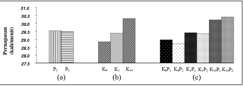 Gambar 6 Rataan frekuensi pernapasan efek utama pakan (a), bST (b), dan 