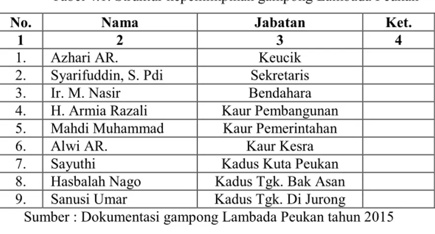 Tabel 4.1. Struktur kepemimpinan gampong Lambada Peukan 