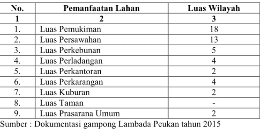 Tabel 4.2. Rincian pemanfaatan lahan di gampong Lambada Peukan 