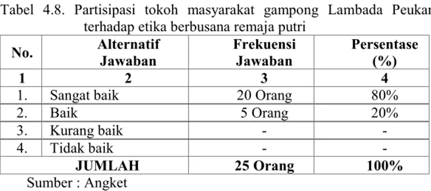 Tabel  4.8.  Partisipasi  tokoh  masyarakat  gampong  Lambada  Peukan  terhadap etika berbusana remaja putri 