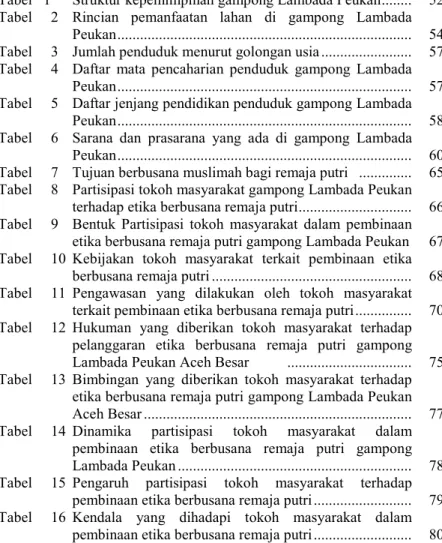 Tabel   1  Struktur kepemimpinan gampong Lambada Peukan ........   52  Tabel  2  Rincian  pemanfaatan  lahan  di  gampong  Lambada 