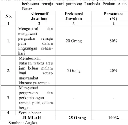 Tabel 4.11.  Pengawasan  tokoh  masyarakat  terhadap  pembinaan  etika  berbusana  remaja  putri  gampong  Lambada  Peukan  Aceh  Besar 