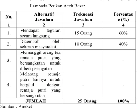 Tabel 4.12.   Hukuman  yang  diberikan  tokoh  masyarakat  terhadap  pelanggaran  etika  berbusana  remaja  putri  gampong  Lambada Peukan Aceh Besar 