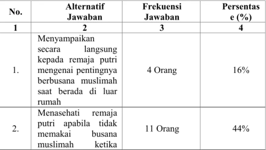Tabel 4.13.  Bimbingan  yang diberikan tokoh  masyarakat terhadap etika  berbusana  remaja  putri  gampong  Lambada  Peukan  Aceh  Besar 