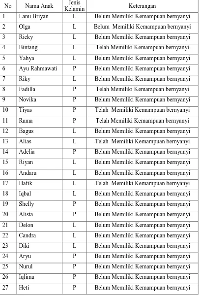 Tabel 1.1.  Daftar Siswa TK Banjarharjo  Kebakkramat yang Memiliki Kemampuan bernyanyi    dari Hasil 