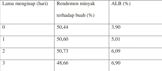 Tabel 2.2. Hasil Rendemen dan ALB akibat lamanya penginapan  brondolan sawit  