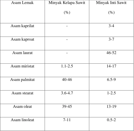 Tabel 2.3. Komposisi Asam Lemak Minyak Kelapa Sawit dan Minyak Inti  Kelapa Sawit 