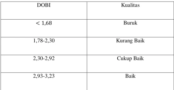 Tabel 2.5. SNI ( Standar Nasional Indonesia ) tentang hubungan DOBI  dengan kualitas  DOBI  Kualitas  &lt; 1,68  Buruk  1,78-2,30  Kurang Baik  2,30-2,92  Cukup Baik  2,93-3,23  Baik 