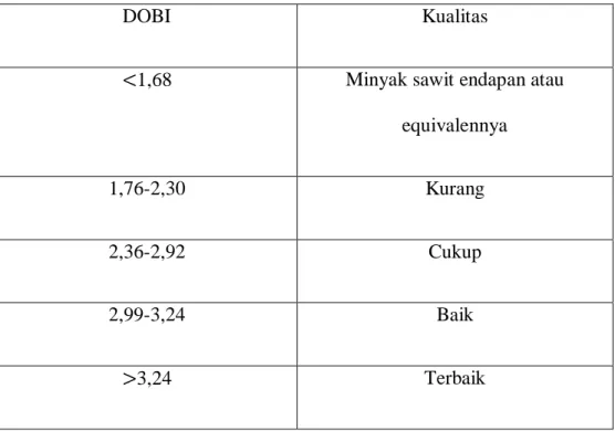 Tabel 2.6. PORIM (Palm Oil Riset Institute Of Malaysia) tentang  Hubungan DOBI dengan kualitas  