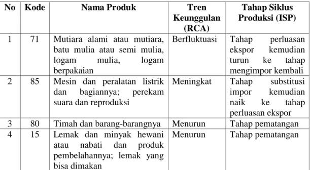 Tabel Produk Unggul berdasarkan indeks RCA dan ISP 