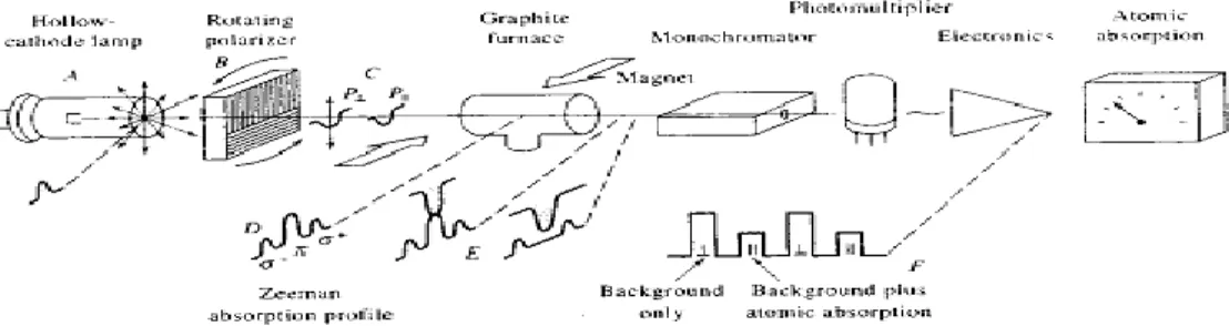 Gambar 2.1 Skema Spektroskopi Serapan Atom (AAS) (Skoog et al, 1994) 