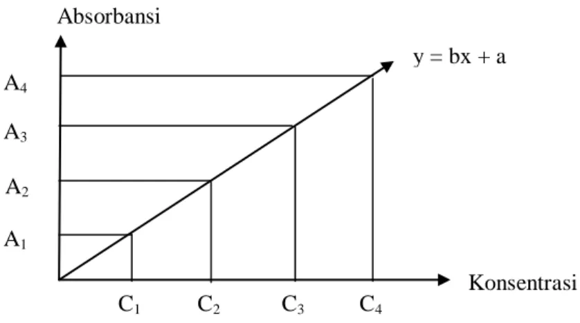 Gambar 2.3 Grafik Hubungan antara Absorbansi dengan Konsentrasi (Ewig, 1985) 