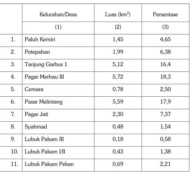 Table 1. Luas Wilayah Menurut Kelurahan/Desa di Kecamatan Lubuk  Pakam, 2017 