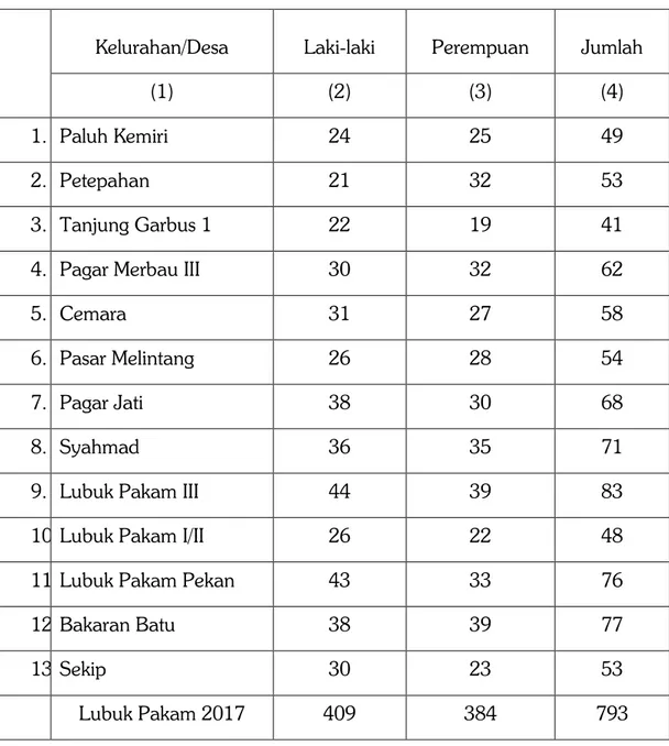 Tabel 3. Jumlah Penduduk Yang Meninggal  Menurut Kelurahan/Desa di  Kecamatan  Lubuk Pakam (jiwa), 2017 