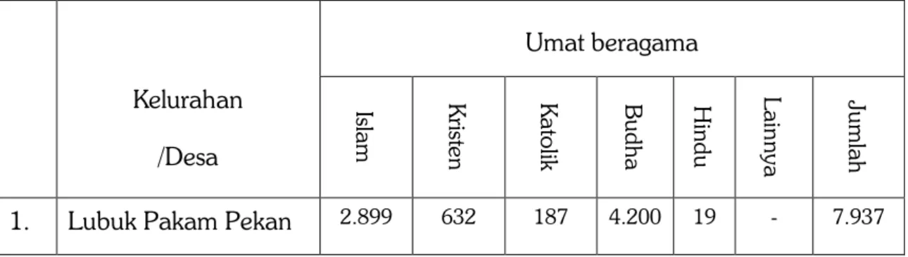 Tabel  4.  Jumlah  Penduduk  Menurut  Kelurahan/Desa  di  Kecamatan   Lubuk Pakam, 2013  Umat beragama  Kelurahan  /Desa  Islam Kristen Katol ik  B