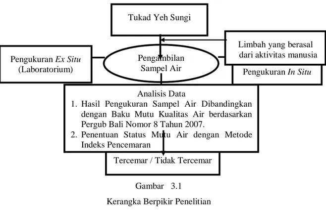 Gambar   3.1     Kerangka Berpikir Penelitian 