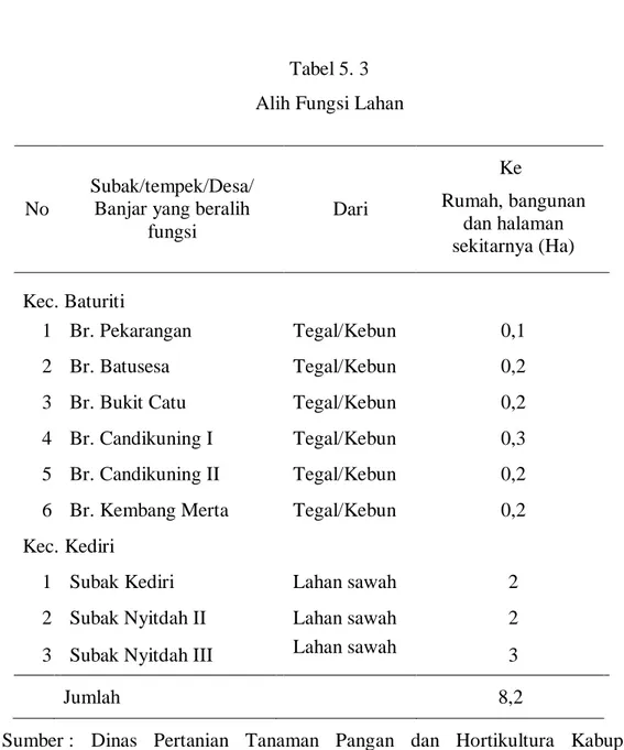 Tabel 5. 3   Alih Fungsi Lahan 
