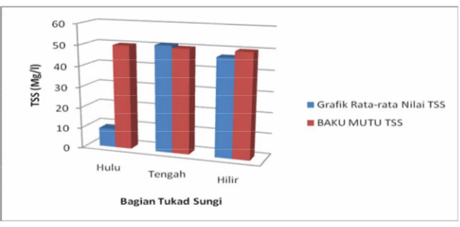 Gambar 5.27 Rata-rata  TSS pada Tukad Yeh Sungi  5.5.4  Rata-rata  TDS (Total Dissolved Solid) pada Tukad Yeh Sungi  