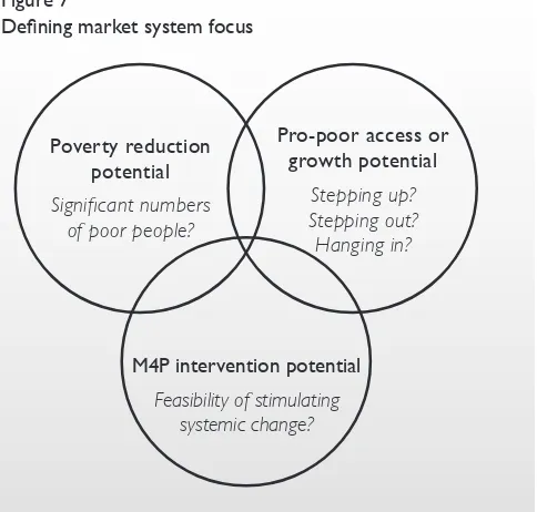 Deining systemic change objectivesM4P seeks to stimulate sustainable change in markets systems figure 7Deining market system focus