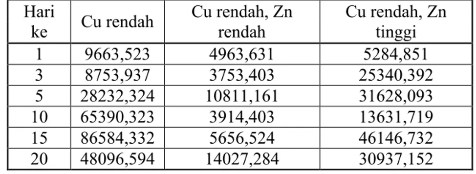 Tabel  2.  Perbandingan nilai  BCF  konsentrasi  Cu  dengan 3  variasi  penambahan logam  Zn  Hari  ke  Cu rendah  Cu rendah, Zn rendah  Cu rendah, Zn tinggi  1  9663,523  4963,631  5284,851  3  8753,937  3753,403  25340,392  5  28232,324  10811,161  31628