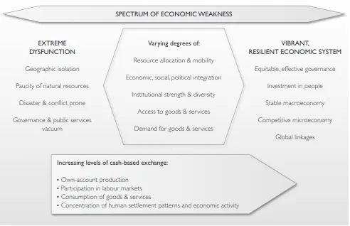 figure 16spectrum of economic weakness