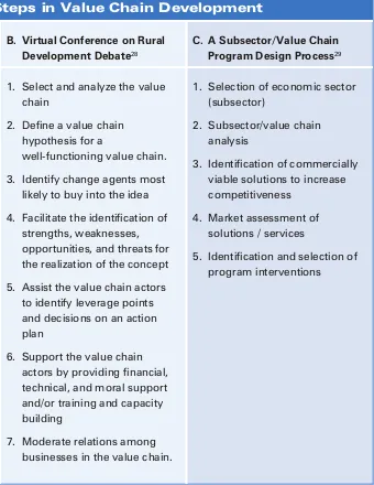 Table 1: Steps in Value Chain Development
