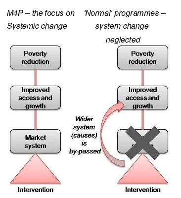 Figure 2: Different impact logic: M4P and conventional projects 
