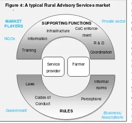 Figure 4: A typical Rural Advisory Services market 