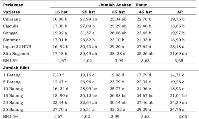 Tabel 2. Rata-Rata Jumlah Anakan dan Anakan Produktif (batang) 