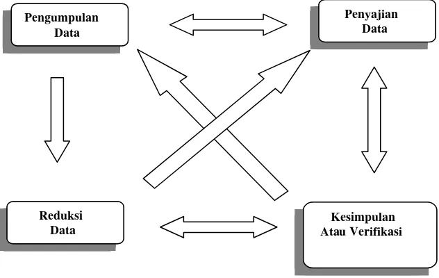 Gambar 1. Komponen Analisis Data Model Interaktif 