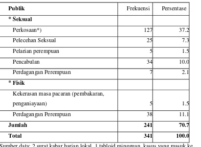 Tabel 3. Bentuk dan Jenis Tindak Kekerasan terhadap Perempuan Pada                   Sektor Publik di Propinsi Lampung Tahun 2008 