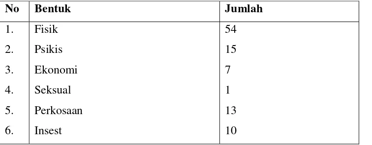 Tabel 10. Data kasus PKDRT DAMAR LAMPUNG Tahun 2008 