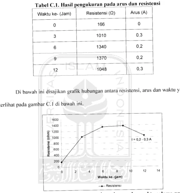 Tabel C.l. Hasil pengukuranjiadaarus dan resistensi