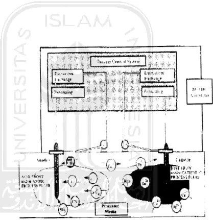 Gambar 2.1 Proses Elektrokinetik pada Tanah
