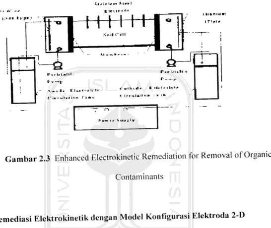 Gambar 2.3 Enhanced Electrokinetic Remediation for Removal ofOrganic