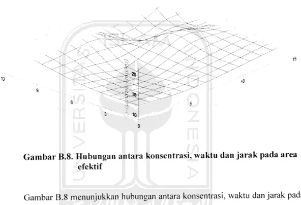 Gambar B.8. Hubungan antara konsentrasi, waktu dan jarak pada area