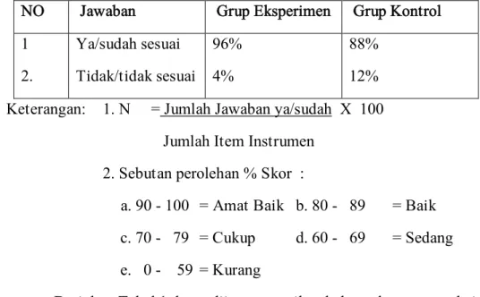Tabel  1:  Skor  yang  Terkait  Pelaksanaan    Aplikasi  MPPL  dalam  Meningkatkan Hasil Belajar PAI dan BP pada Materi Haji dan  Umroh 