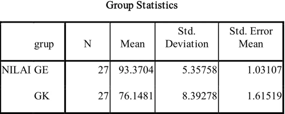 Tabel 8  data Hasil  Analisi Perbedaan  Hasil  Nilai Praktek  Grup E dan  Grup K T-Test  Group Statistics  grup  N  Mean  Std